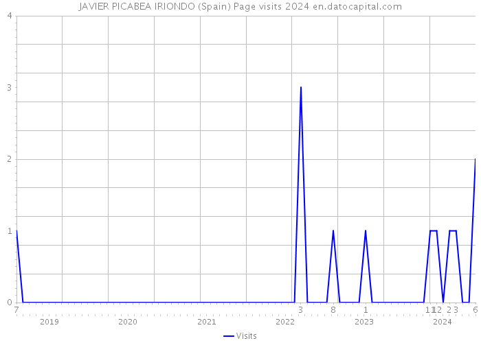 JAVIER PICABEA IRIONDO (Spain) Page visits 2024 