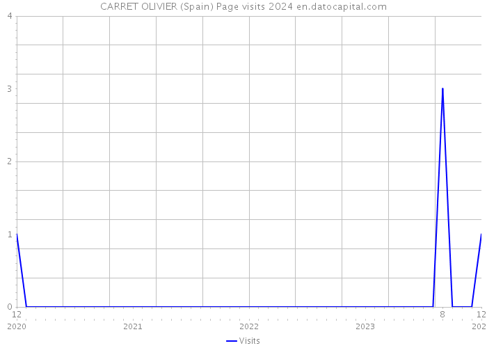 CARRET OLIVIER (Spain) Page visits 2024 