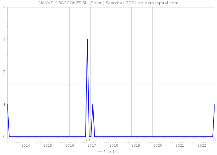 NAVAS Y BASCONES SL. (Spain) Searches 2024 