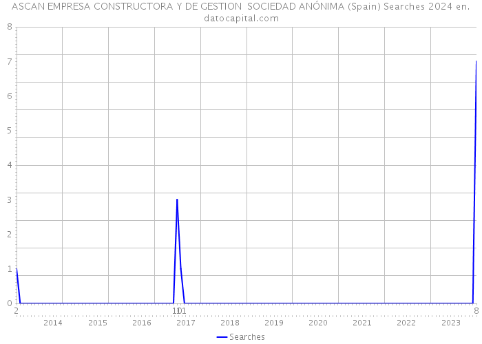 ASCAN EMPRESA CONSTRUCTORA Y DE GESTION SOCIEDAD ANÓNIMA (Spain) Searches 2024 