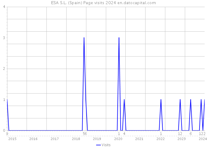 ESA S.L. (Spain) Page visits 2024 