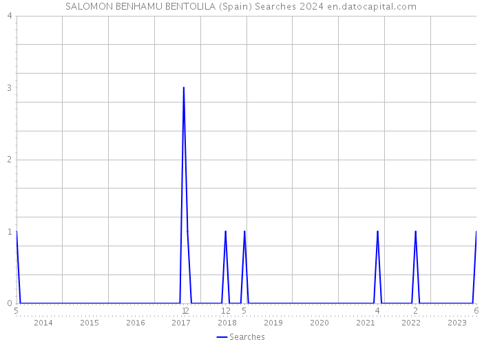 SALOMON BENHAMU BENTOLILA (Spain) Searches 2024 