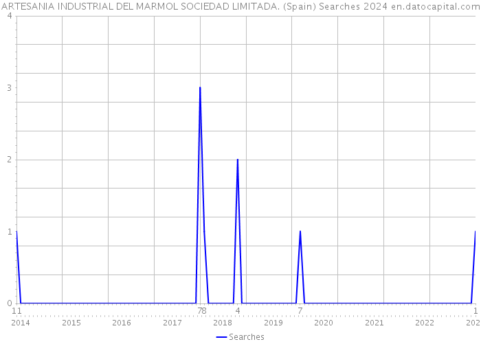 ARTESANIA INDUSTRIAL DEL MARMOL SOCIEDAD LIMITADA. (Spain) Searches 2024 