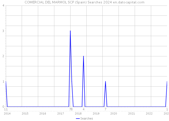 COMERCIAL DEL MARMOL SCP (Spain) Searches 2024 