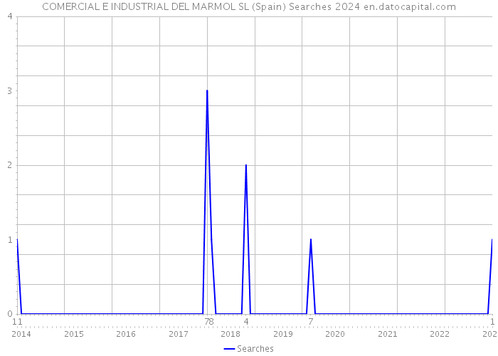 COMERCIAL E INDUSTRIAL DEL MARMOL SL (Spain) Searches 2024 