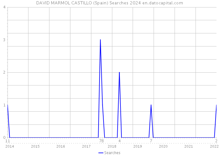 DAVID MARMOL CASTILLO (Spain) Searches 2024 