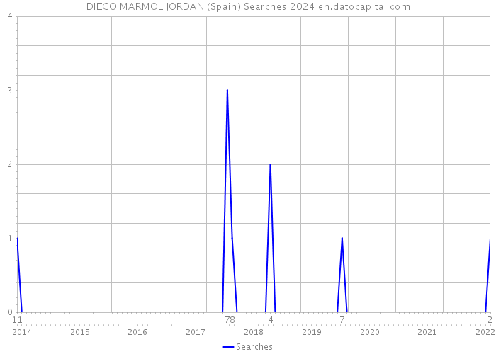 DIEGO MARMOL JORDAN (Spain) Searches 2024 