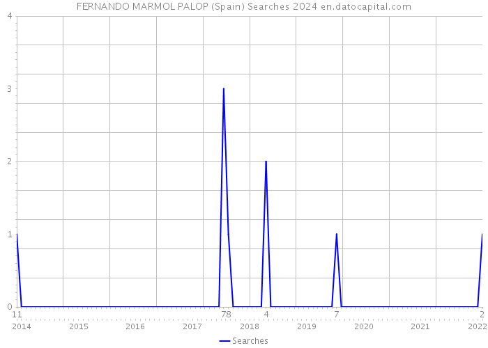 FERNANDO MARMOL PALOP (Spain) Searches 2024 