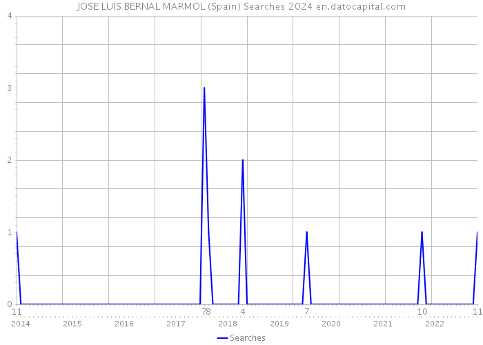 JOSE LUIS BERNAL MARMOL (Spain) Searches 2024 