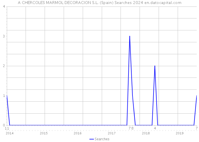 A CHERCOLES MARMOL DECORACION S.L. (Spain) Searches 2024 