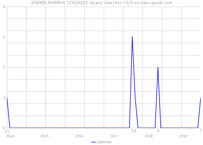 ANDRES MARMOL GONZALEZ (Spain) Searches 2024 