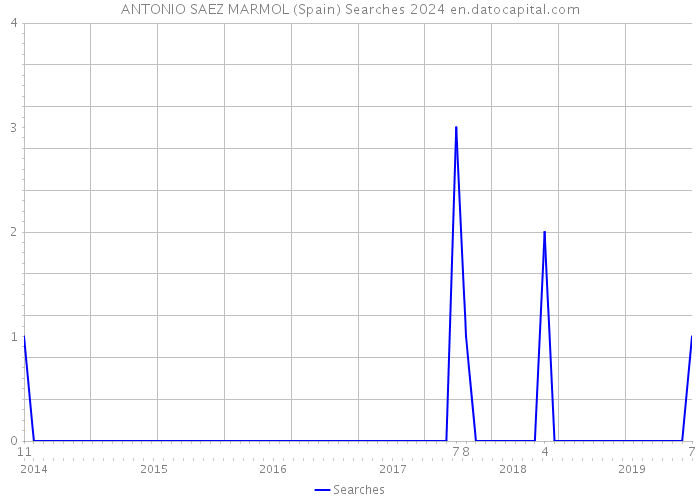 ANTONIO SAEZ MARMOL (Spain) Searches 2024 