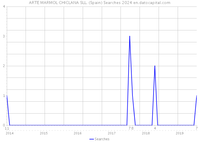 ARTE MARMOL CHICLANA SLL. (Spain) Searches 2024 