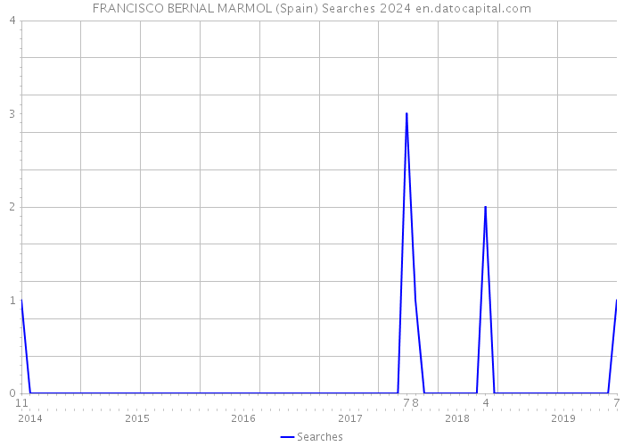 FRANCISCO BERNAL MARMOL (Spain) Searches 2024 