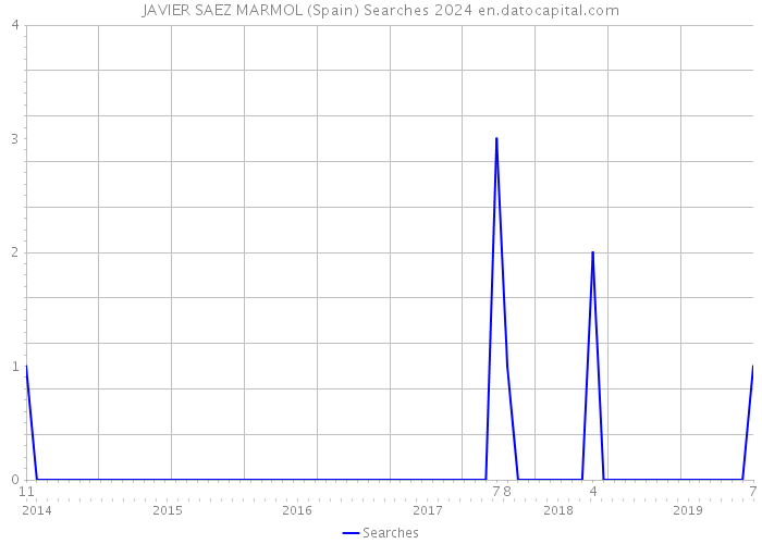 JAVIER SAEZ MARMOL (Spain) Searches 2024 