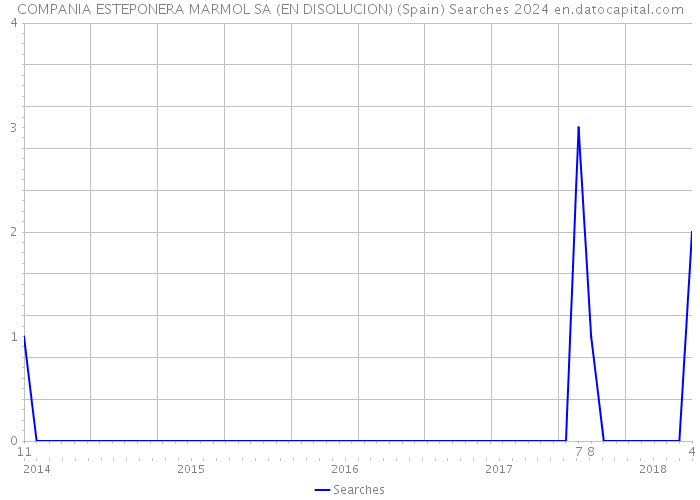 COMPANIA ESTEPONERA MARMOL SA (EN DISOLUCION) (Spain) Searches 2024 
