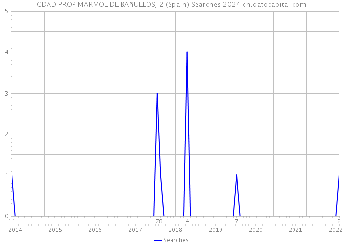 CDAD PROP MARMOL DE BAñUELOS, 2 (Spain) Searches 2024 