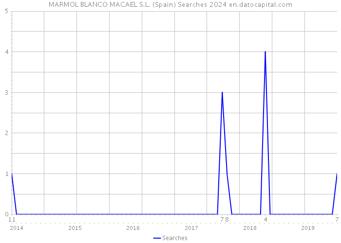 MARMOL BLANCO MACAEL S.L. (Spain) Searches 2024 