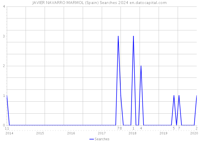 JAVIER NAVARRO MARMOL (Spain) Searches 2024 