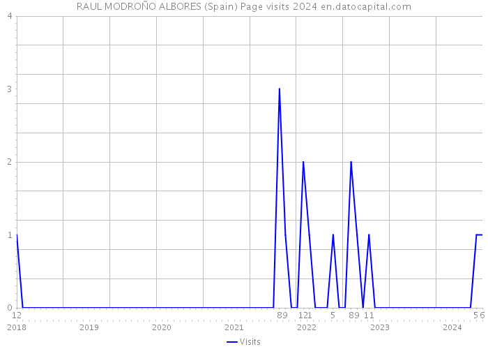 RAUL MODROÑO ALBORES (Spain) Page visits 2024 