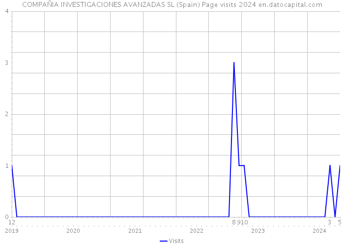 COMPAÑIA INVESTIGACIONES AVANZADAS SL (Spain) Page visits 2024 