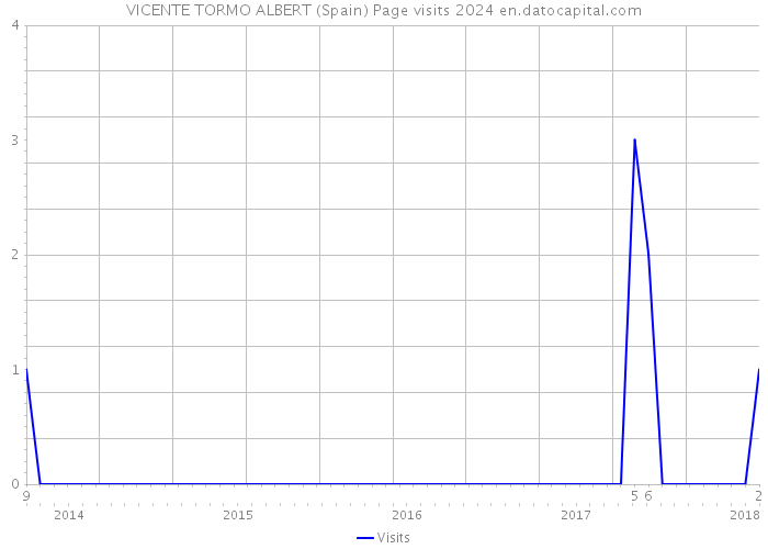 VICENTE TORMO ALBERT (Spain) Page visits 2024 