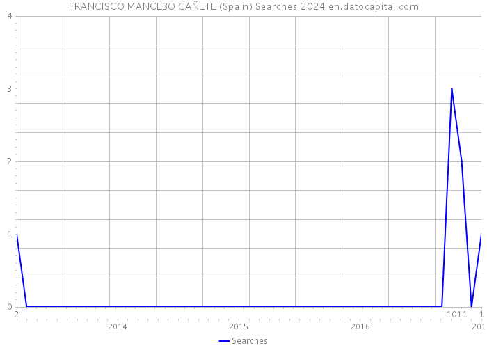 FRANCISCO MANCEBO CAÑETE (Spain) Searches 2024 