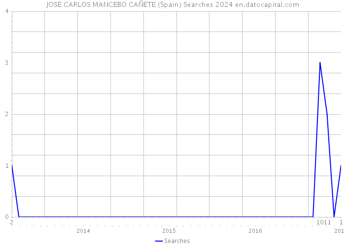 JOSE CARLOS MANCEBO CAÑETE (Spain) Searches 2024 