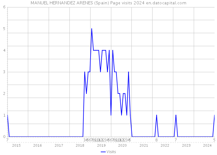 MANUEL HERNANDEZ ARENES (Spain) Page visits 2024 