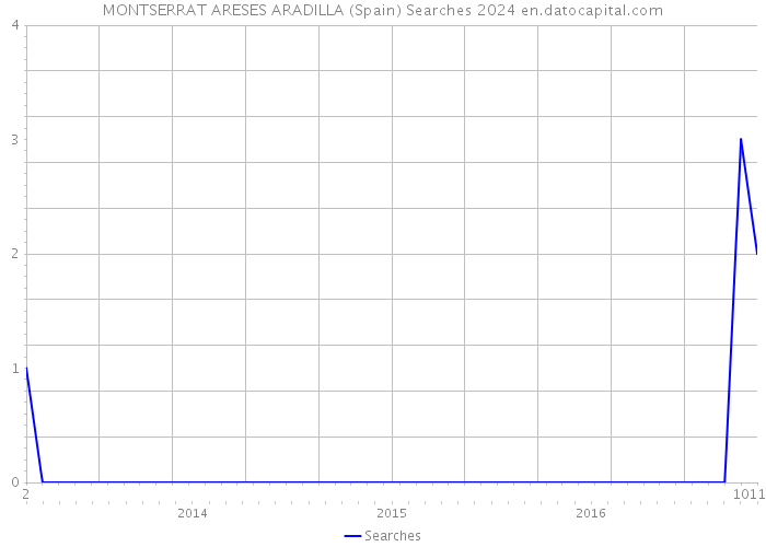 MONTSERRAT ARESES ARADILLA (Spain) Searches 2024 