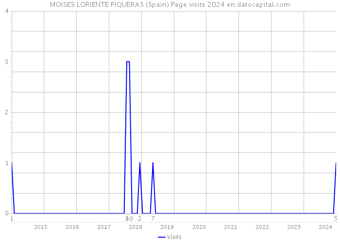 MOISES LORIENTE PIQUERAS (Spain) Page visits 2024 
