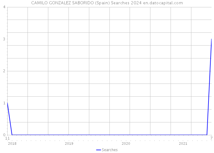 CAMILO GONZALEZ SABORIDO (Spain) Searches 2024 