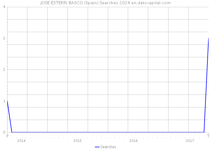 JOSE ESTERRI BASCO (Spain) Searches 2024 