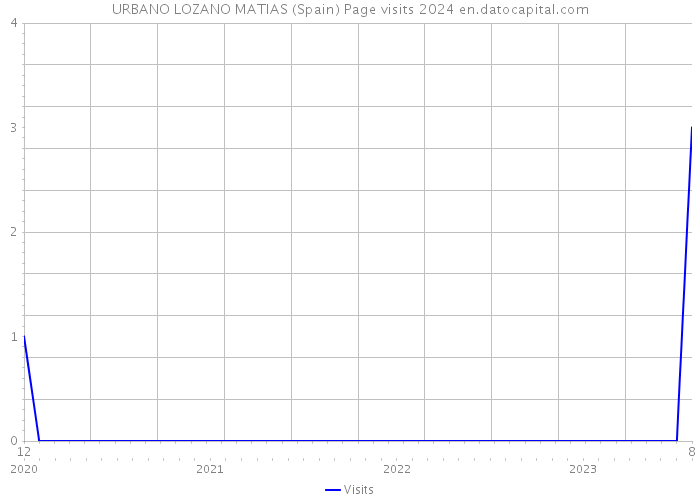 URBANO LOZANO MATIAS (Spain) Page visits 2024 