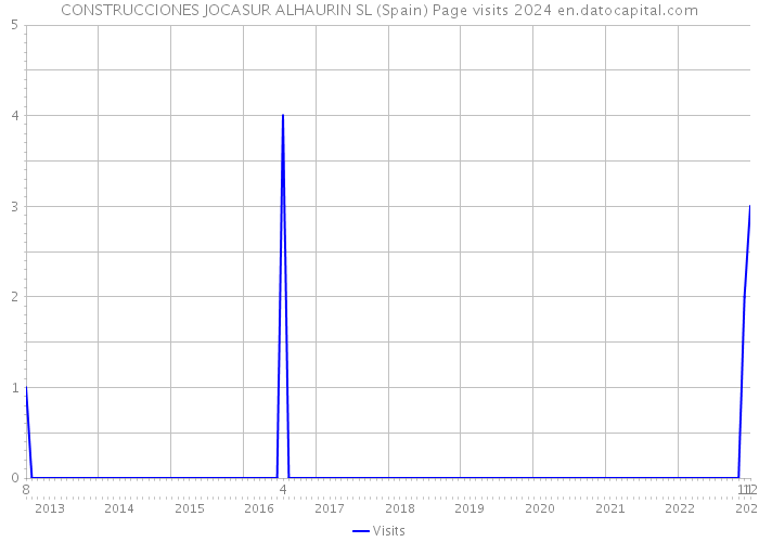 CONSTRUCCIONES JOCASUR ALHAURIN SL (Spain) Page visits 2024 