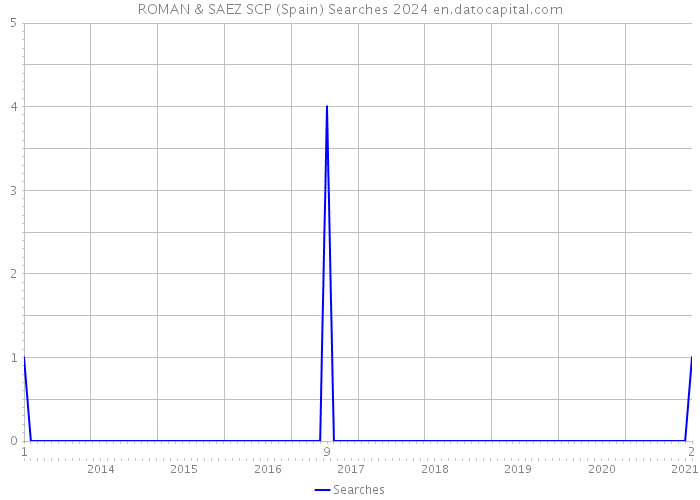 ROMAN & SAEZ SCP (Spain) Searches 2024 