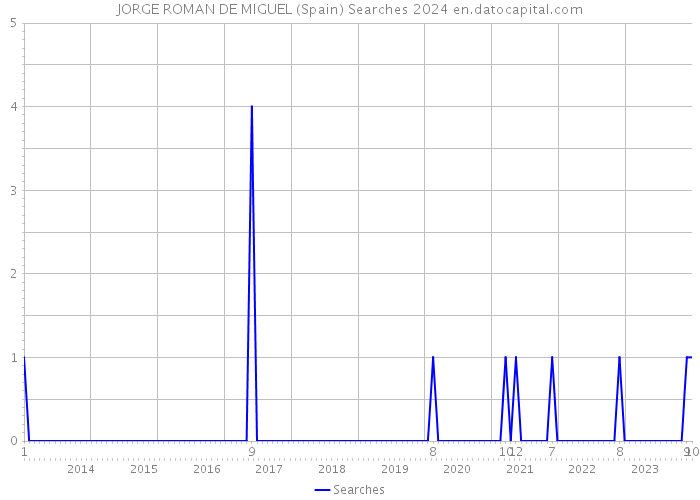 JORGE ROMAN DE MIGUEL (Spain) Searches 2024 