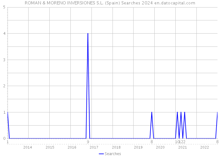 ROMAN & MORENO INVERSIONES S.L. (Spain) Searches 2024 