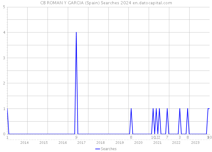 CB ROMAN Y GARCIA (Spain) Searches 2024 