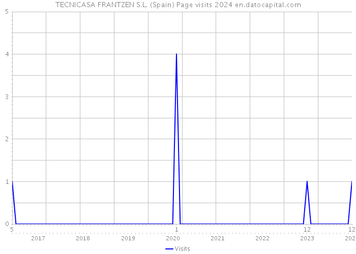 TECNICASA FRANTZEN S.L. (Spain) Page visits 2024 