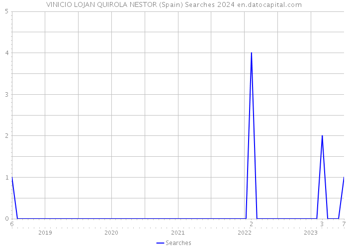 VINICIO LOJAN QUIROLA NESTOR (Spain) Searches 2024 