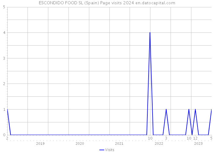 ESCONDIDO FOOD SL (Spain) Page visits 2024 