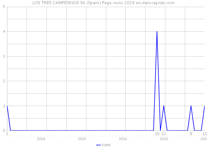 LOS TRES CAMPESINOS SA (Spain) Page visits 2024 