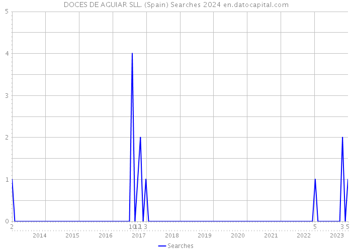DOCES DE AGUIAR SLL. (Spain) Searches 2024 