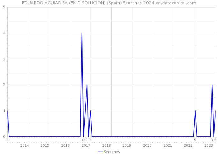 EDUARDO AGUIAR SA (EN DISOLUCION) (Spain) Searches 2024 