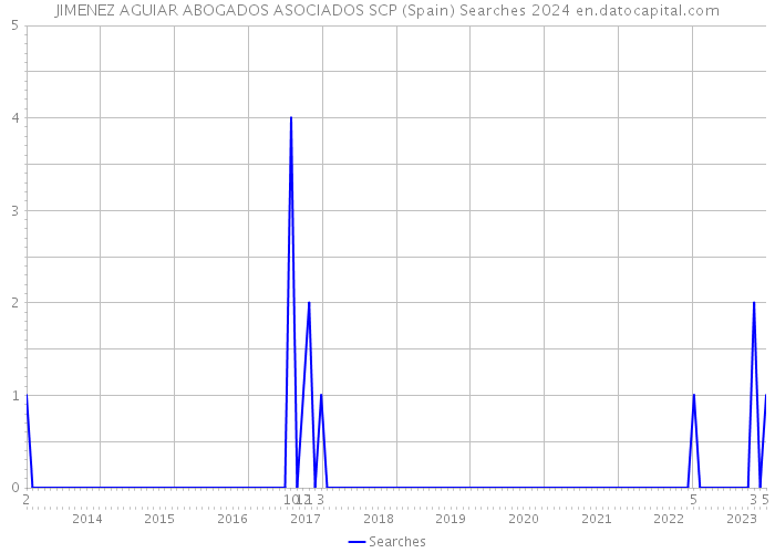 JIMENEZ AGUIAR ABOGADOS ASOCIADOS SCP (Spain) Searches 2024 