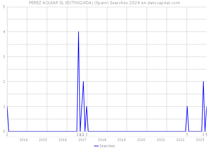 PEREZ AGUIAR SL (EXTINGUIDA) (Spain) Searches 2024 