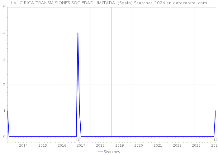 LAUCIRICA TRANSMISIONES SOCIEDAD LIMITADA. (Spain) Searches 2024 