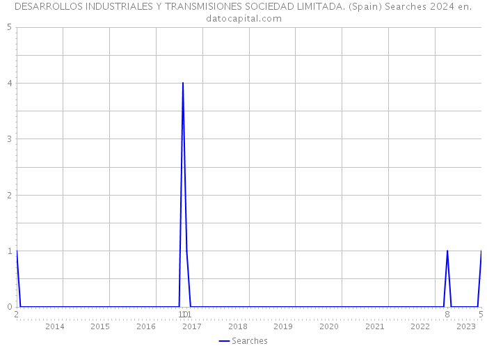 DESARROLLOS INDUSTRIALES Y TRANSMISIONES SOCIEDAD LIMITADA. (Spain) Searches 2024 