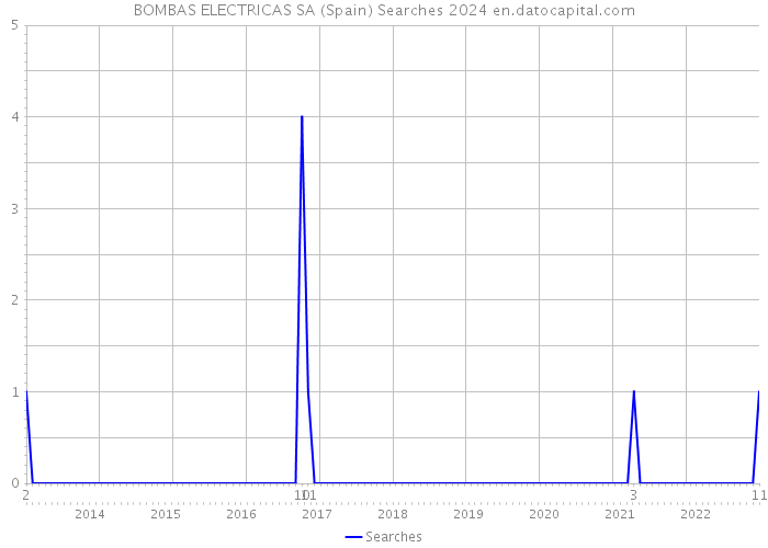 BOMBAS ELECTRICAS SA (Spain) Searches 2024 